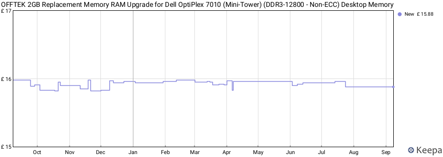 Price history graph