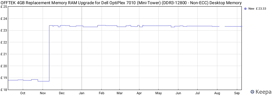 Price history graph