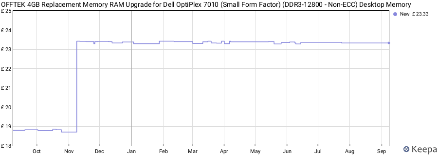 Price history graph