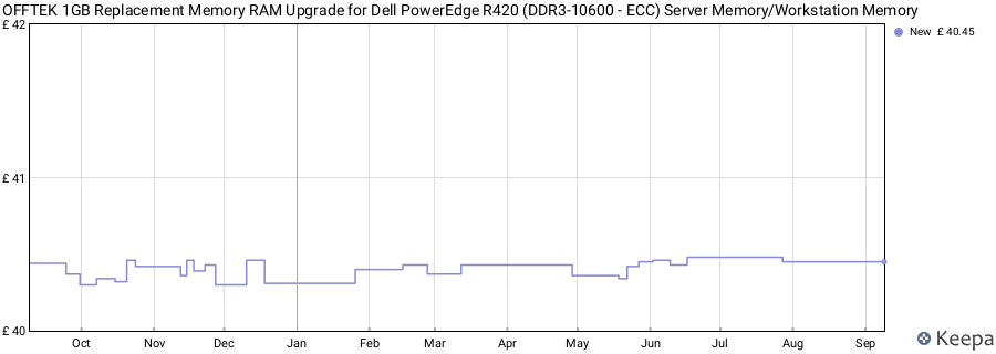 Price history graph