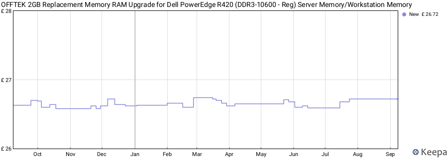 Price history graph