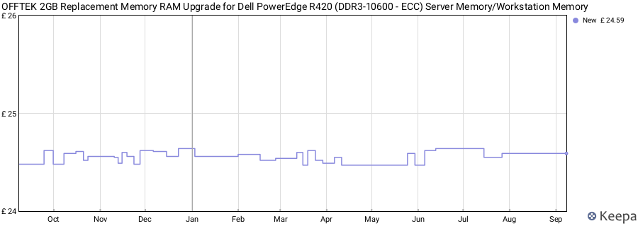 Price history graph