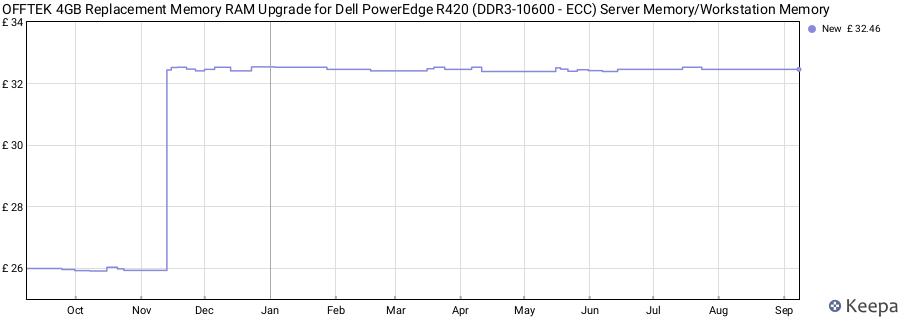 Price history graph