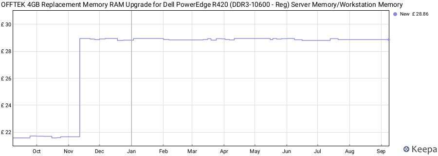 Price history graph