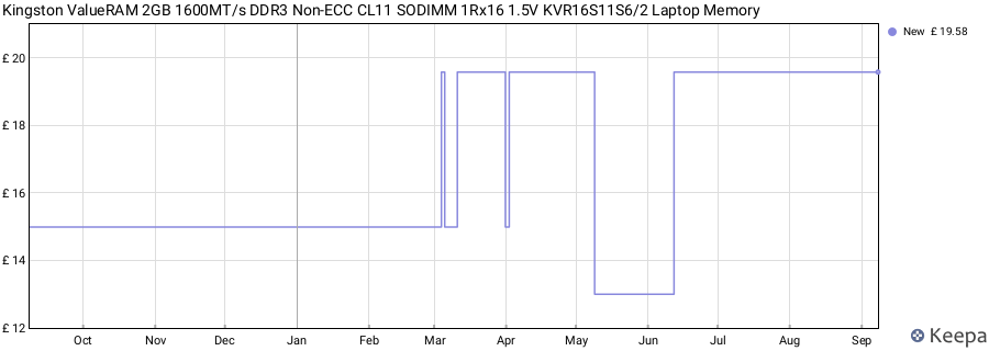 Price history graph