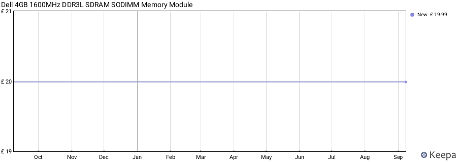 Price history graph