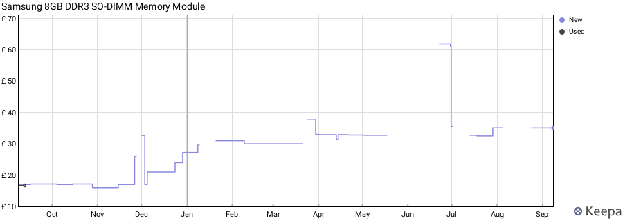Price history graph