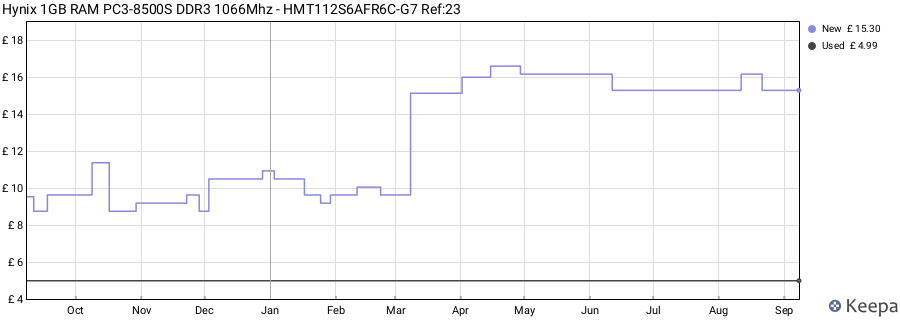 Price history graph