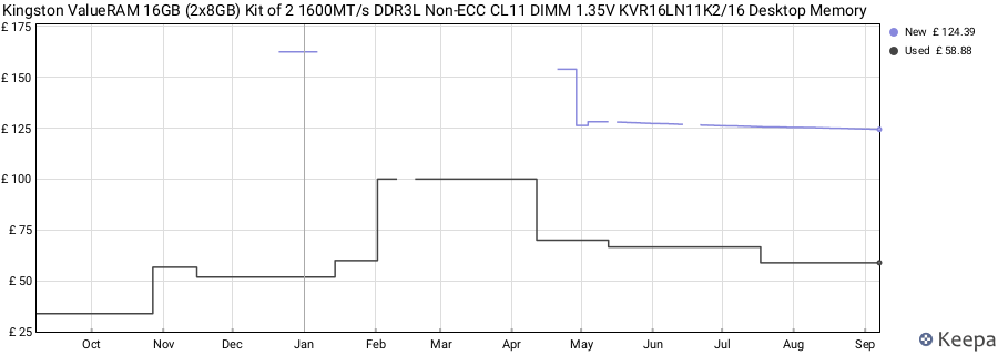 Price history graph