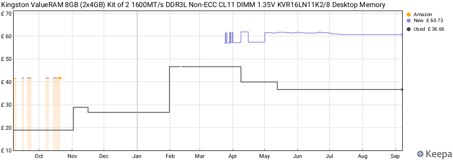 Price history graph