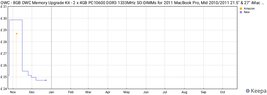 Price history graph