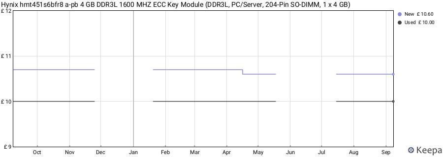 Price history graph