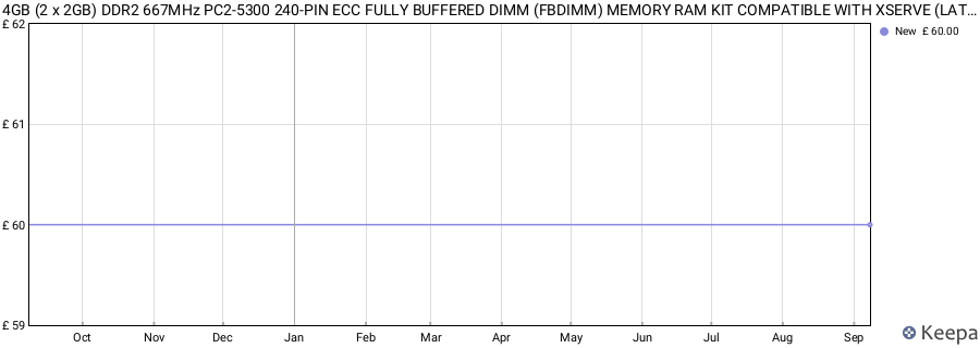 Price history graph