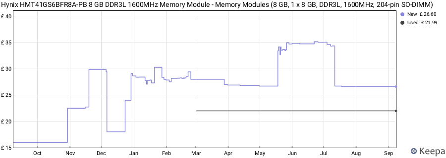 Price history graph