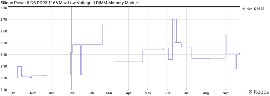 Price history graph