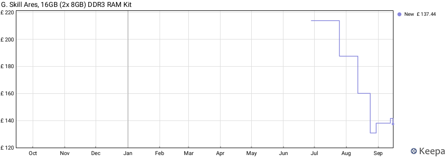 Price history graph