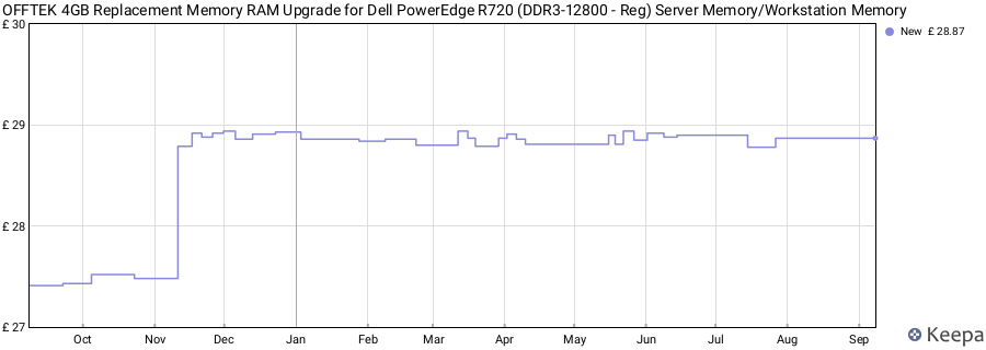 Price history graph