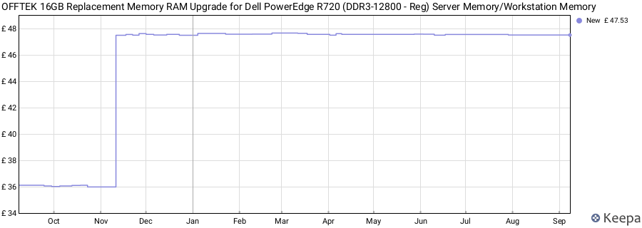 Price history graph
