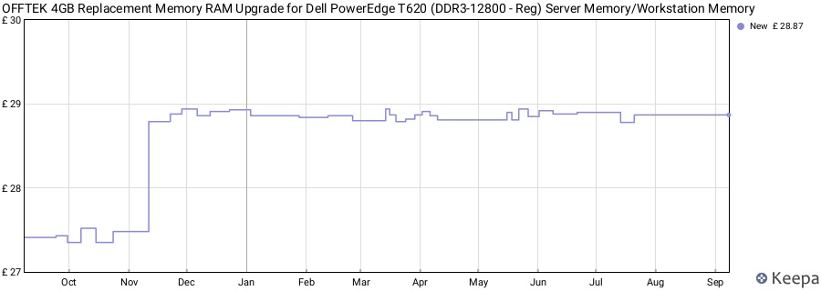 Price history graph