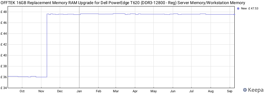 Price history graph