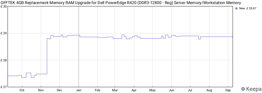 Price history graph