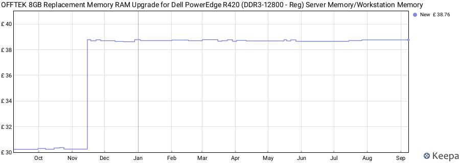 Price history graph