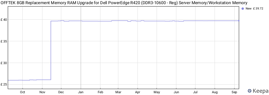 Price history graph