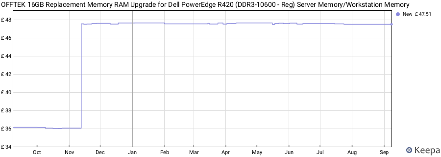 Price history graph