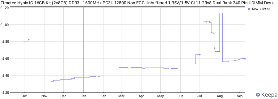 Price history graph