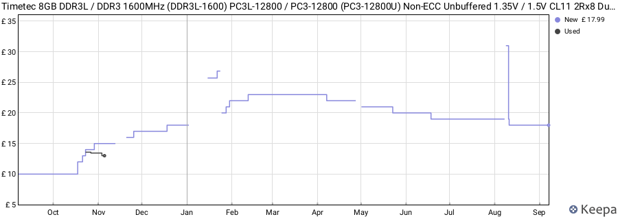 Price history graph