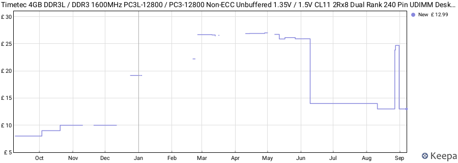 Price history graph