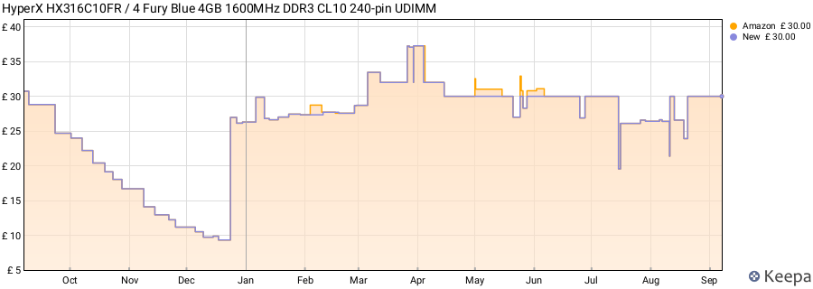 Price history graph