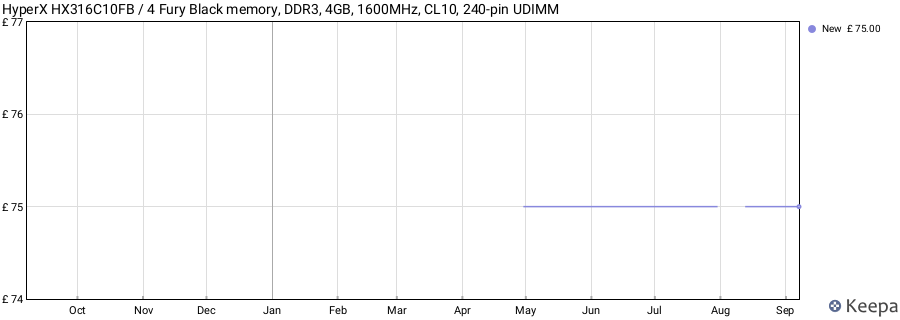 Price history graph