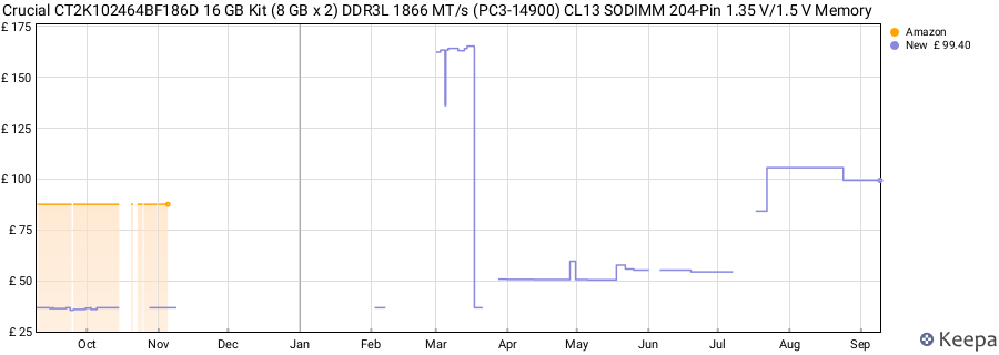 Price history graph