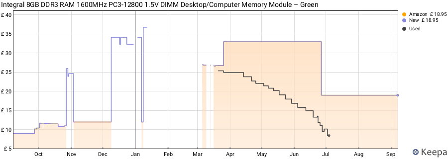 Price history graph