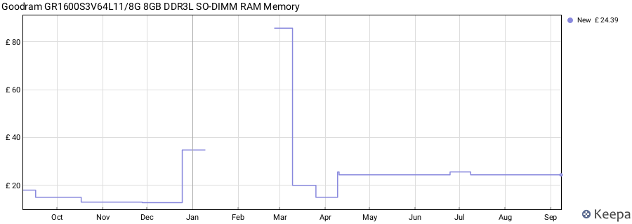Price history graph
