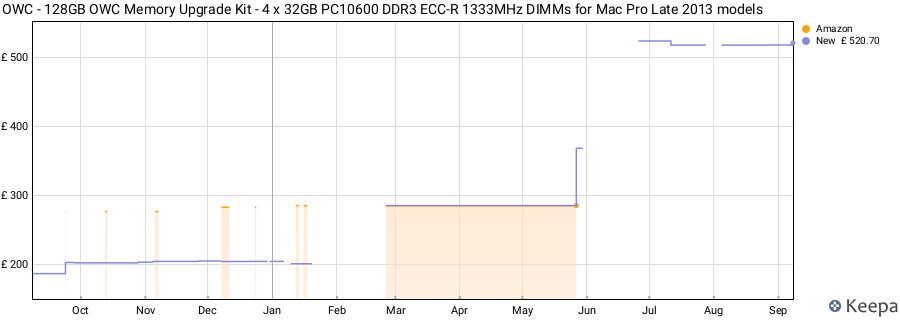 Price history graph