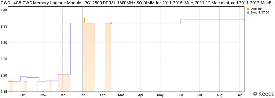 Price history graph