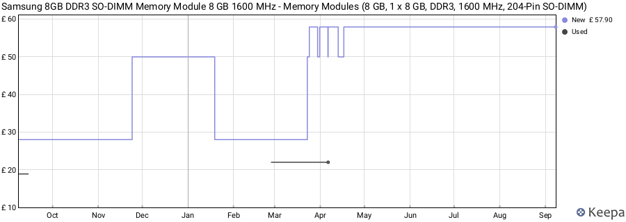 Price history graph