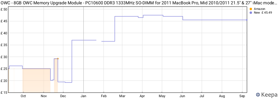 Price history graph