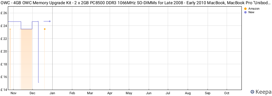Price history graph