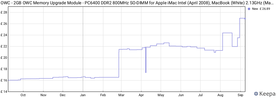 Price history graph