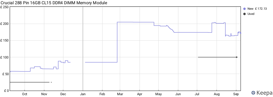 Price history graph
