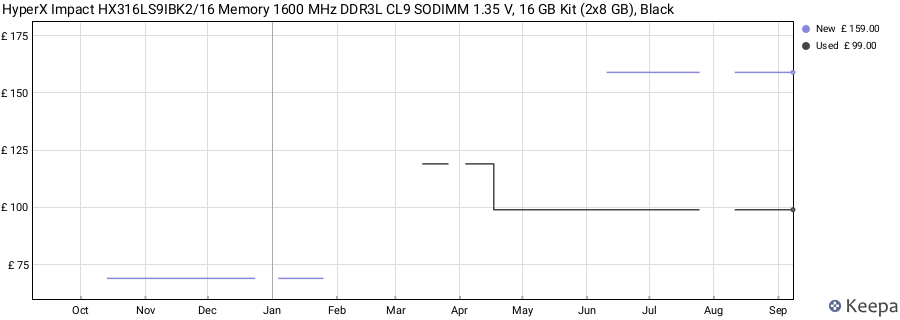 Price history graph