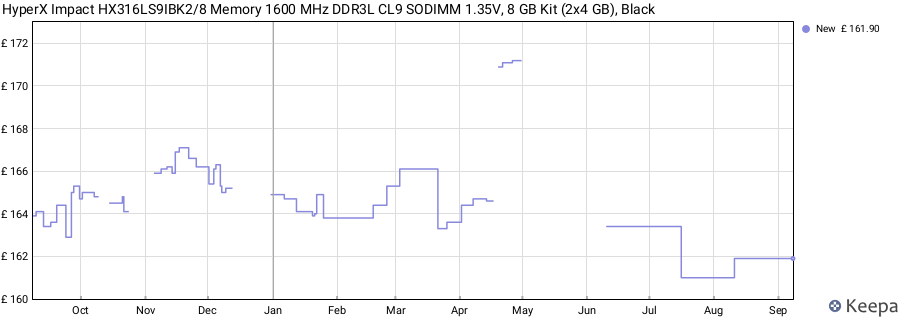 Price history graph