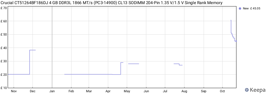 Price history graph