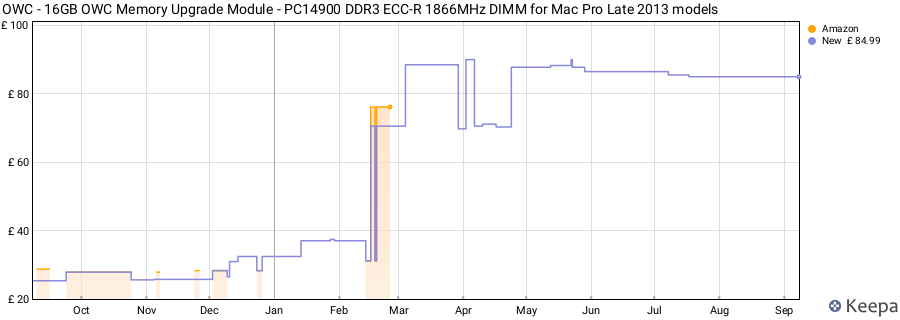 Price history graph