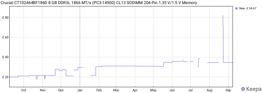 Price history graph