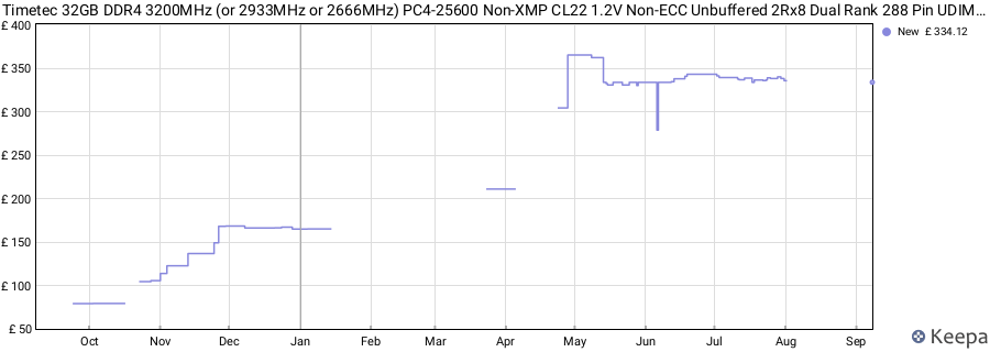 Price history graph