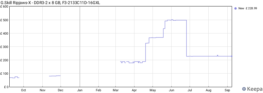 Price history graph